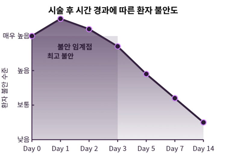 시술 후 시간 경과에 따른 환자 불안도 그래프